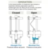 Model H Specialty Valve Operation chart